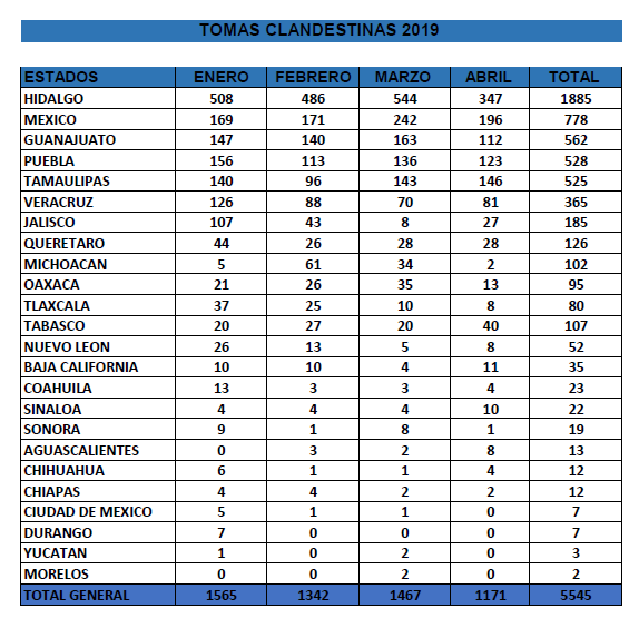 Un informe de Pemex detalla la aparición de tomas clandestinas en el país y por municipios.