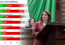 Encuesta de EL UNIVERSAL posiciona a Fabiola Alanís entre los perfiles más competitivos de Morena rumbo a 2027