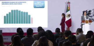 Presidenta Claudia Sheinbaum resalta histórica reducción de 53% en los homicidios dolosos en 2 años; 46 homicidios menos diarios