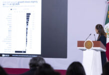 México crece 1.4% en el segundo trimestre y se coloca en segundo lugar del G20: Sheinbaum