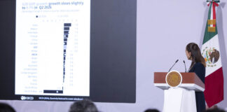 México crece 1.4% en el segundo trimestre y se coloca en segundo lugar del G20: Sheinbaum
